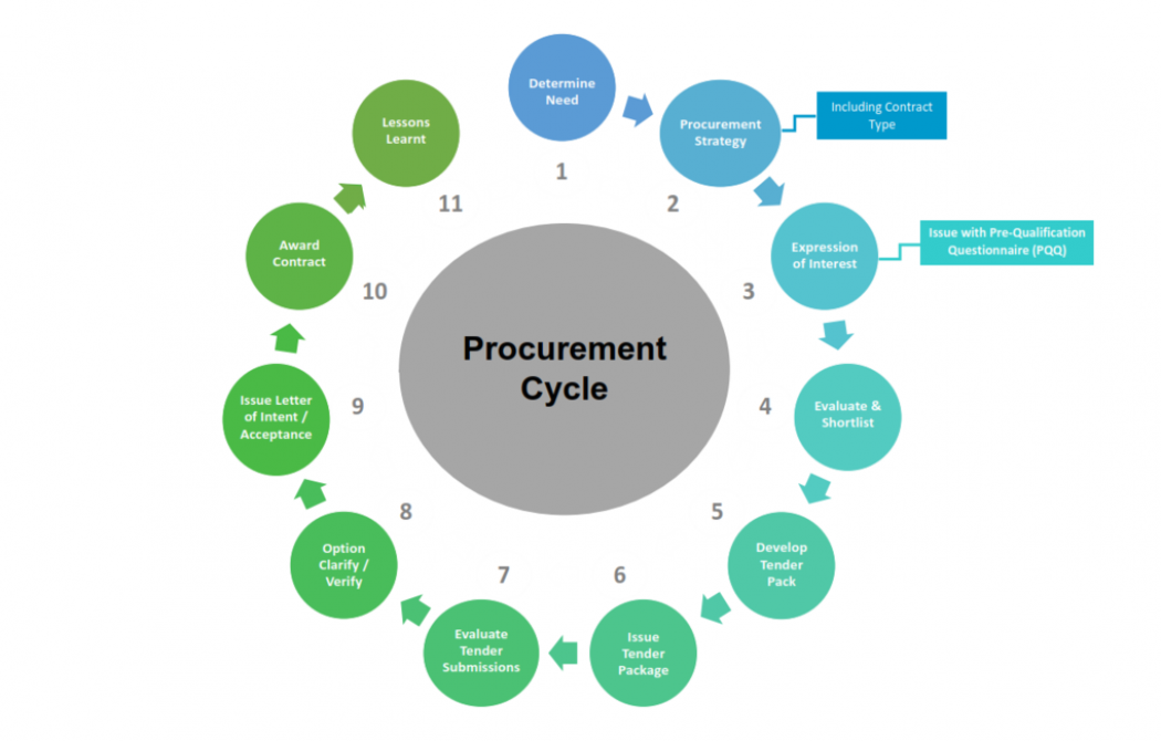 Procurement cycle Procurement cycle